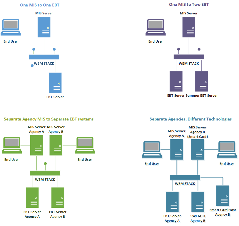 WEM Configurations