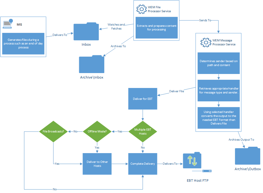 Outbound File Workflow